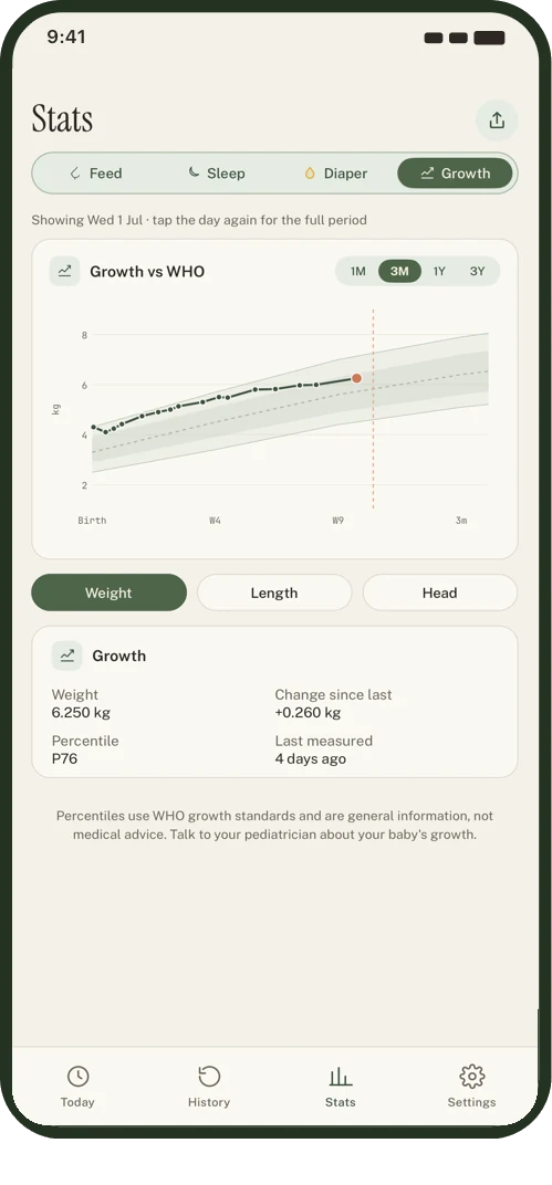 Growth measurement screen.